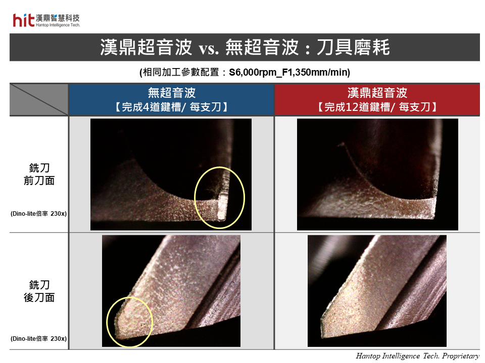 漢鼎超音波輔助加工模組應用於鎳基合金Inconel 718鍵槽側銑加工, 提升冷卻效果, 並改善排屑機制, 有效降低切削阻力, 減少磨耗